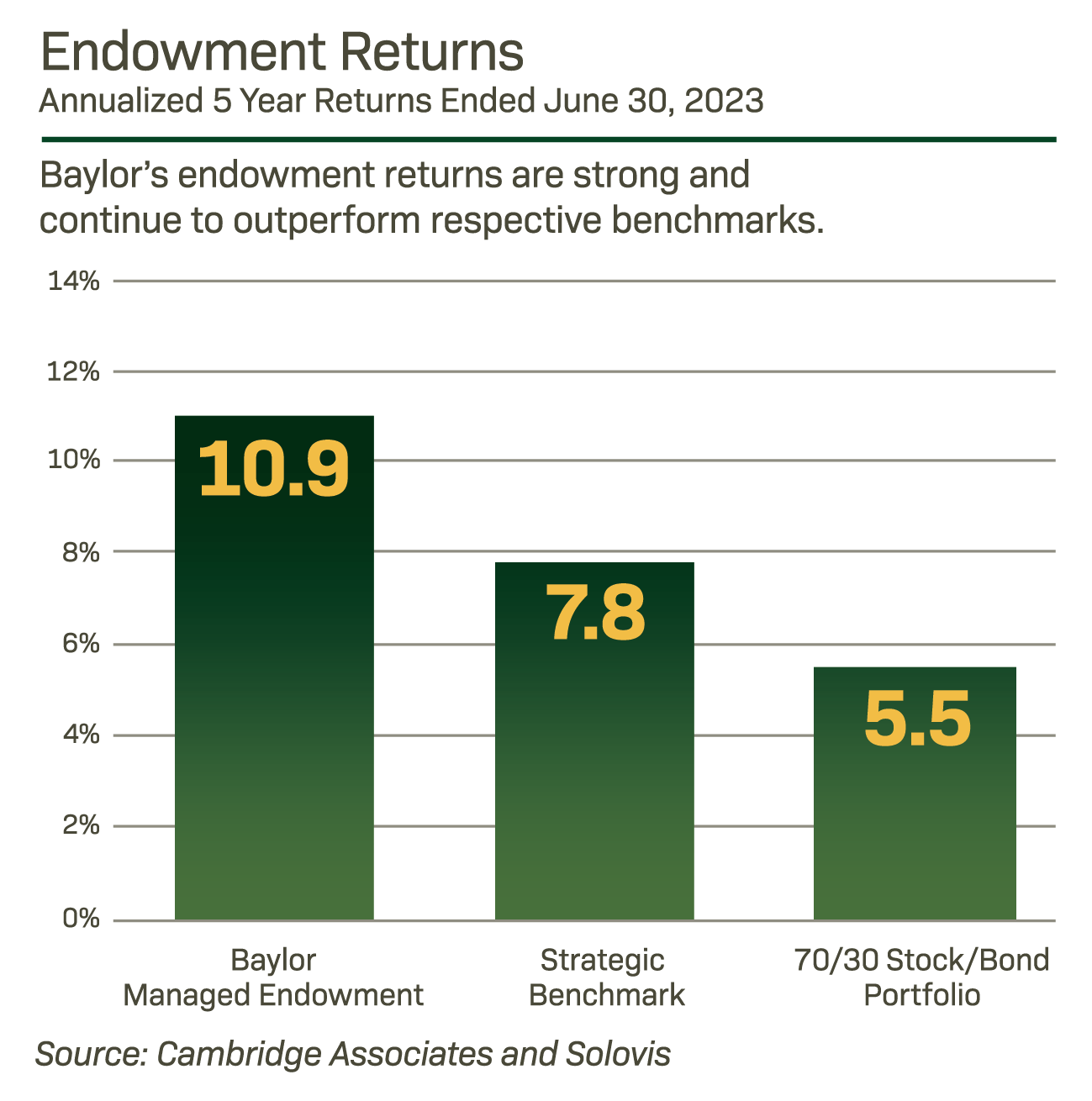 Endowment Returns