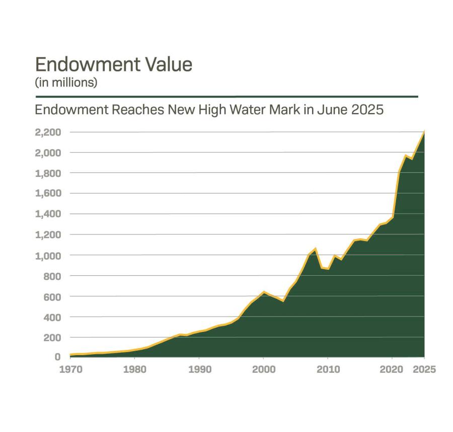 Endowment Value