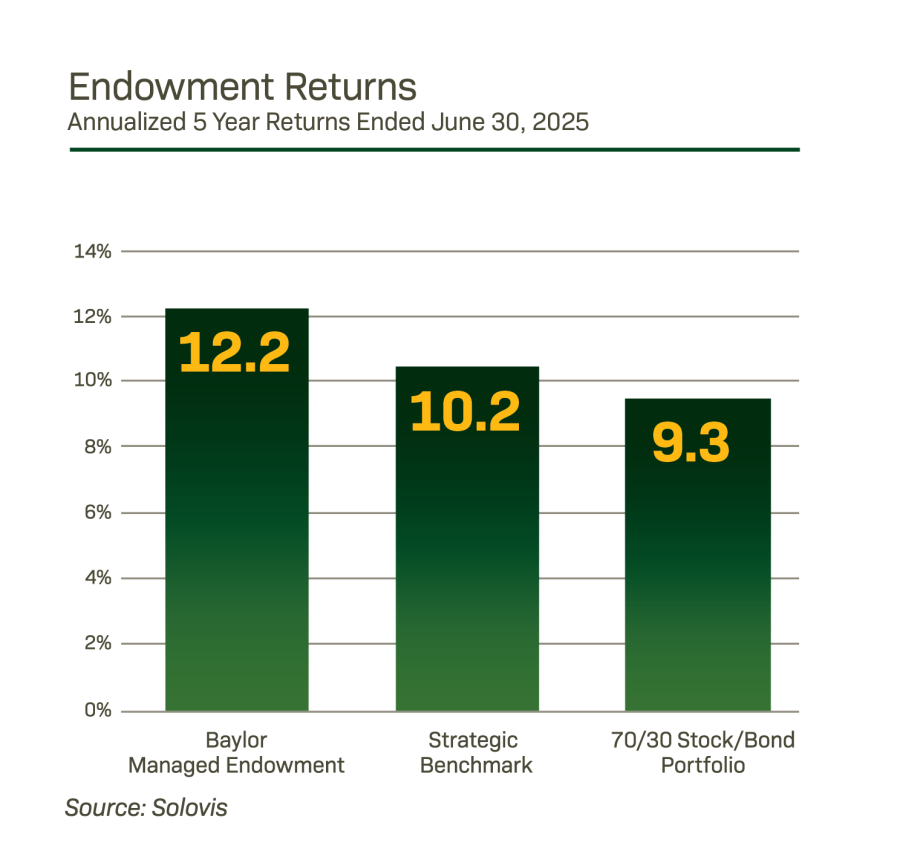 Endowment Returns