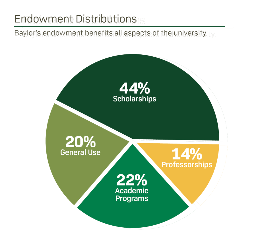 Endowment Distributions