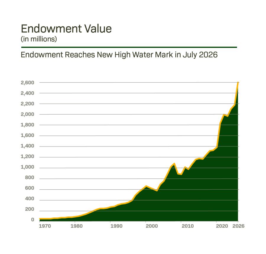 Endowment value (in millions). Endowment reaches new high water mark in July 2026.