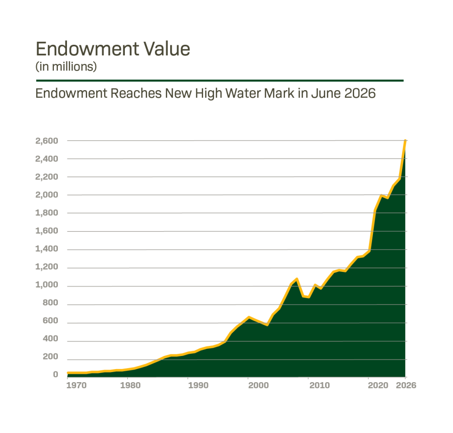 Endowment value (in millions). Endowment reaches new high water mark in July 2026.